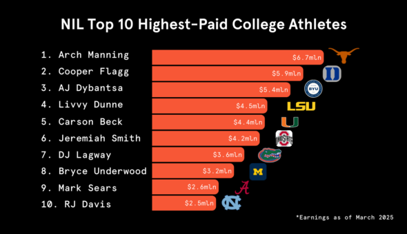 NIL reforms allow schools to pay athletes directly. Explore the biggest deals, NCAA changes, and the top five NIL football earners heading into fall 2025