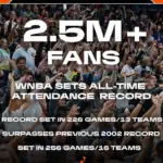 wnba-sets-an-all-time-attendance-record-with-2-501-609-fans-v0-aro1auyk1ekf1